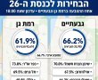 הבחירות לכנסת ה-26:  רמת גן משתרכת מאחור  גבעתיים נושקת לממוצע הארצי, 