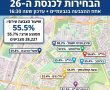 הבחירות לכנסת ה-26: אחוז ההצבעה בגבעתיים עומד על 55.5%, שכונת פועלי הרכבת מובילה
