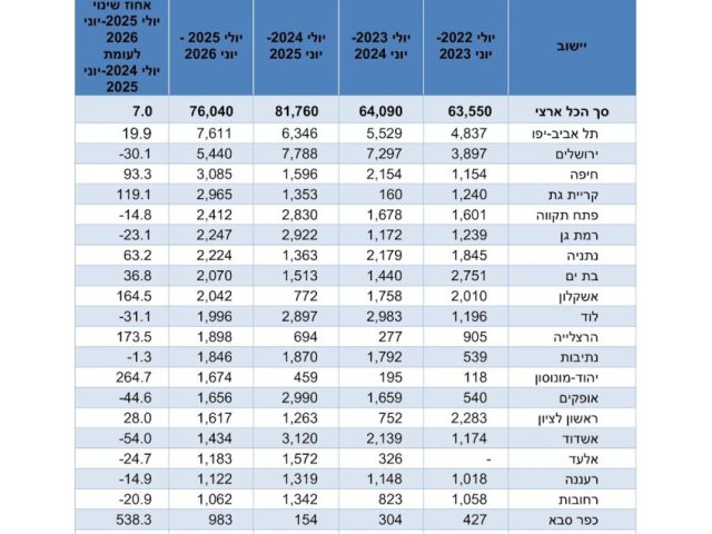 מתוך לוח א' של הלמ"ס