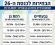 מה בחרו  תושבי רמת גן וגבעתיים בלבד  לבחירות לכנסת ה-26: 